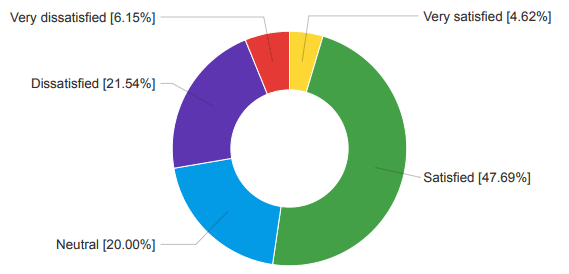 Pie chart showing faculty's satisfaction levels with classroom technology 